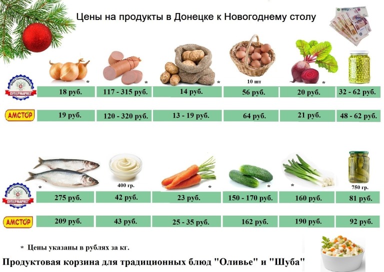 Список продуктов на новый год на 2. Продукты на новогодний стол список. Продукты на новый год список. Список продуктов на новый год для Оливье.